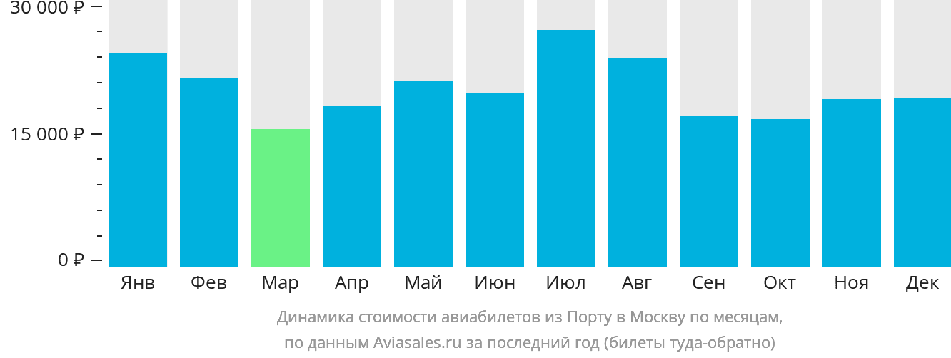 Динамика стоимости авиабилетов из Порту в Москву по месяцам