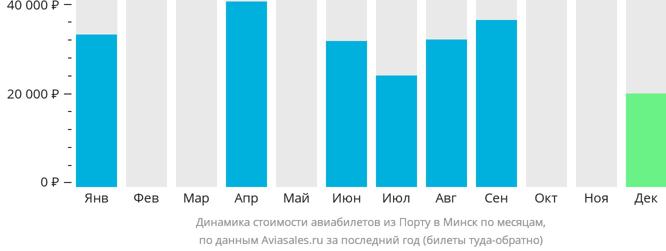 Динамика стоимости авиабилетов из Порту в Минск по месяцам