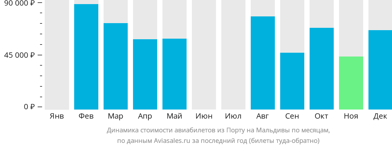 Динамика стоимости авиабилетов из Порту на Мальдивы по месяцам
