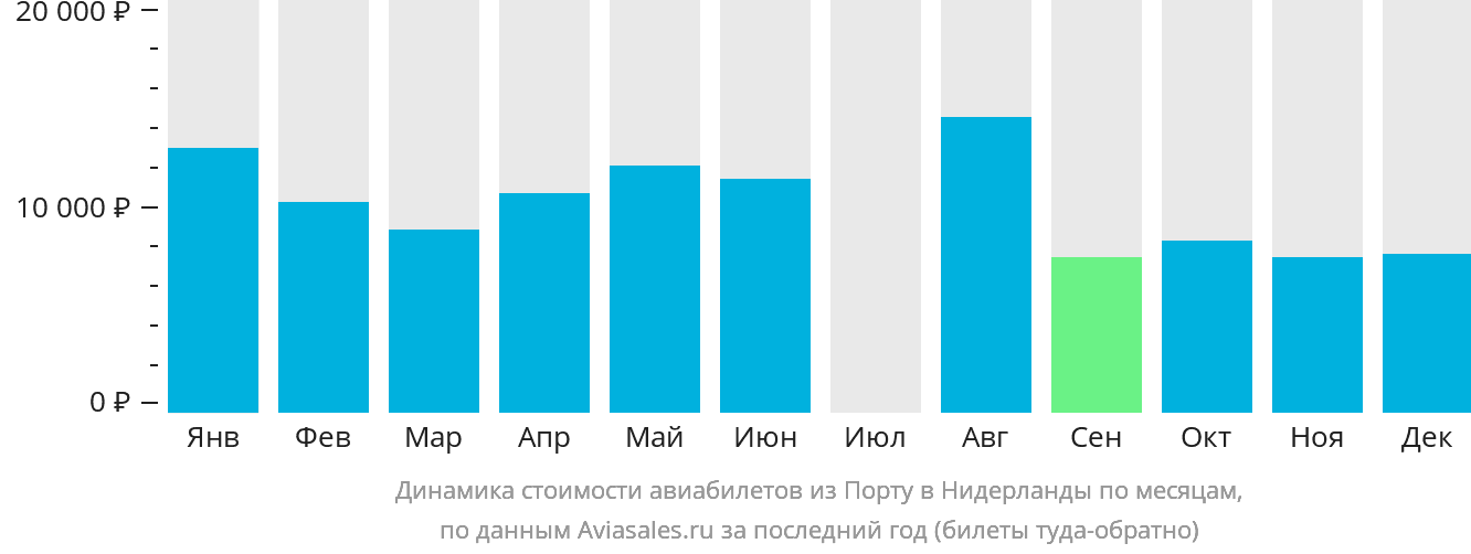Динамика стоимости авиабилетов из Порту в Нидерланды по месяцам