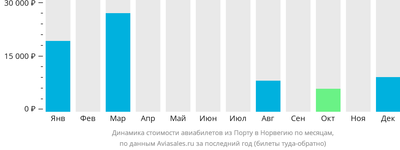 Динамика стоимости авиабилетов из Порту в Норвегию по месяцам