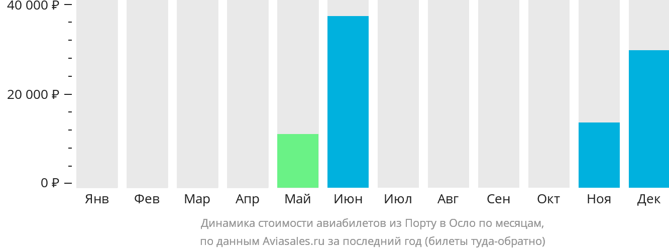 Динамика стоимости авиабилетов из Порту в Осло по месяцам