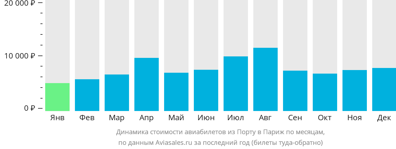 Динамика стоимости авиабилетов из Порту в Париж по месяцам