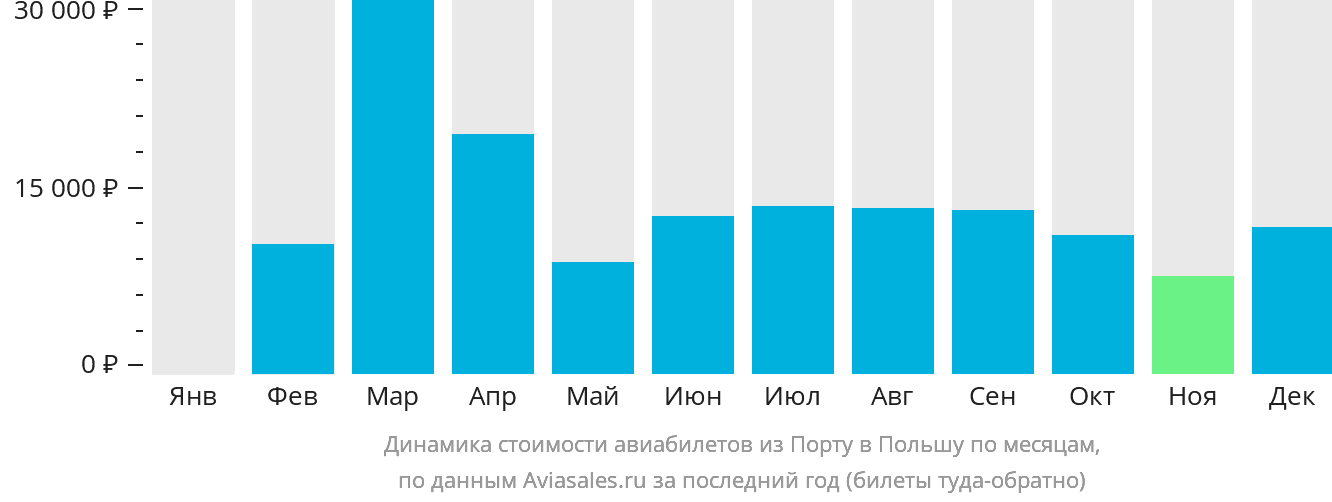 Динамика стоимости авиабилетов из Порту в Польшу по месяцам