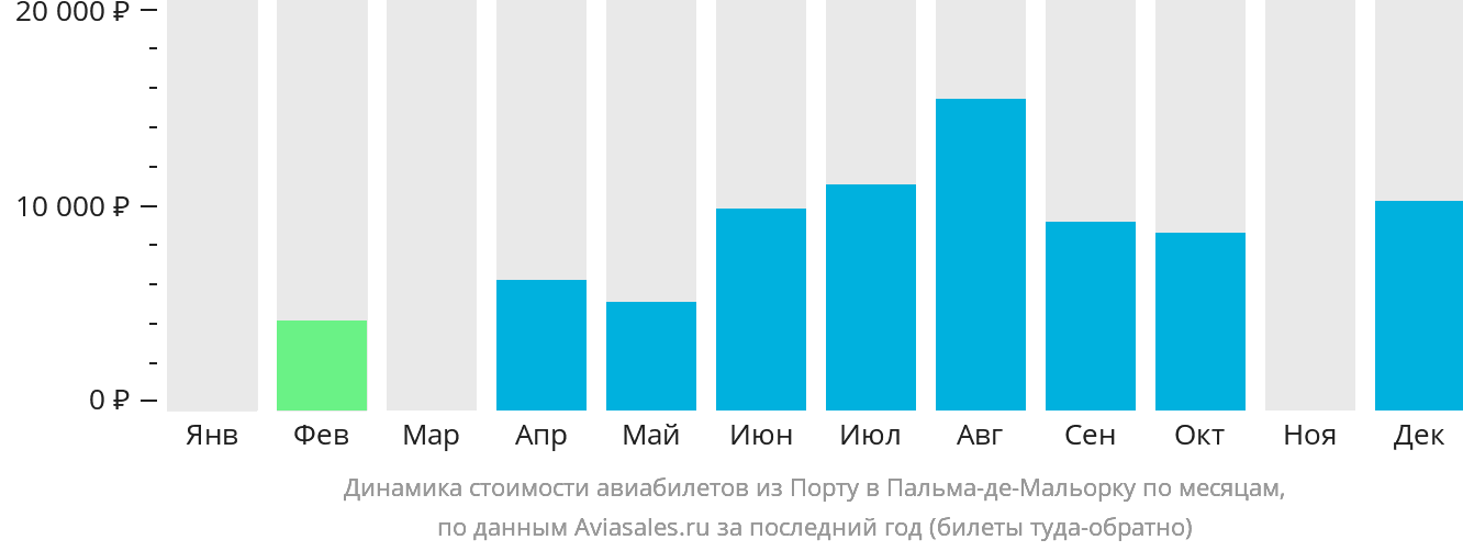 Динамика стоимости авиабилетов из Порту в Пальма-де-Майорку по месяцам