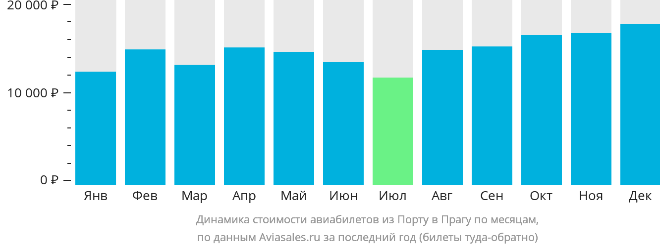 Динамика стоимости авиабилетов из Порту в Прагу по месяцам