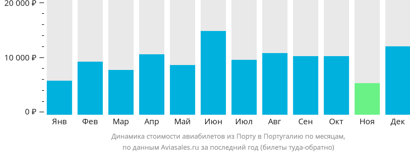 Динамика стоимости авиабилетов из Порту в Португалию по месяцам
