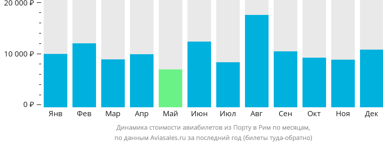Динамика стоимости авиабилетов из Порту в Рим по месяцам