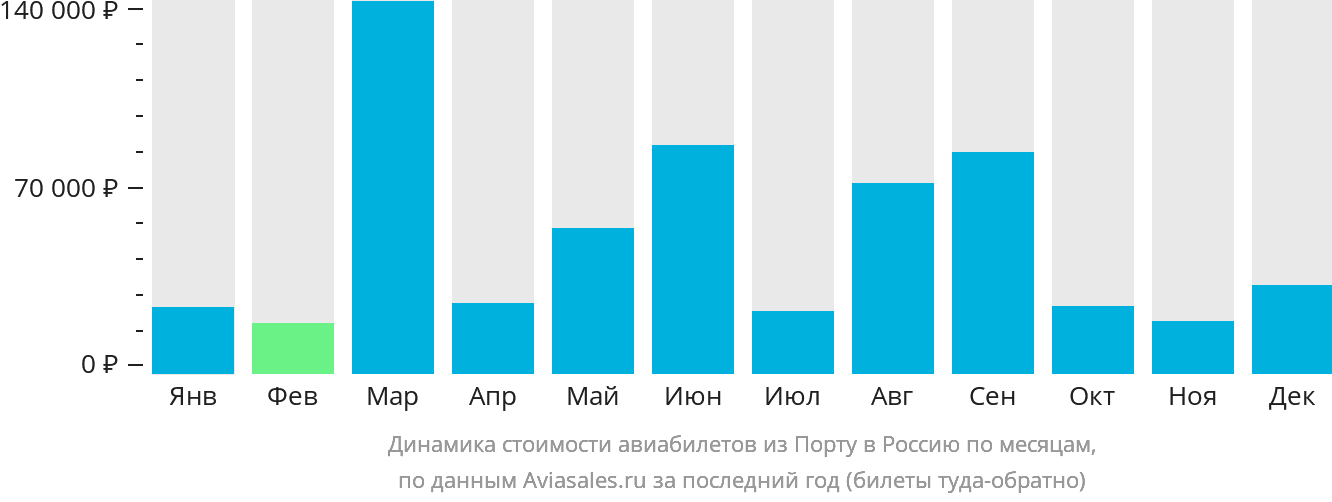 Динамика стоимости авиабилетов из Порту в Россию по месяцам