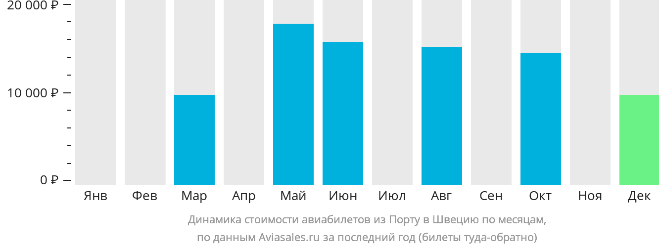 Динамика стоимости авиабилетов из Порту в Швецию по месяцам