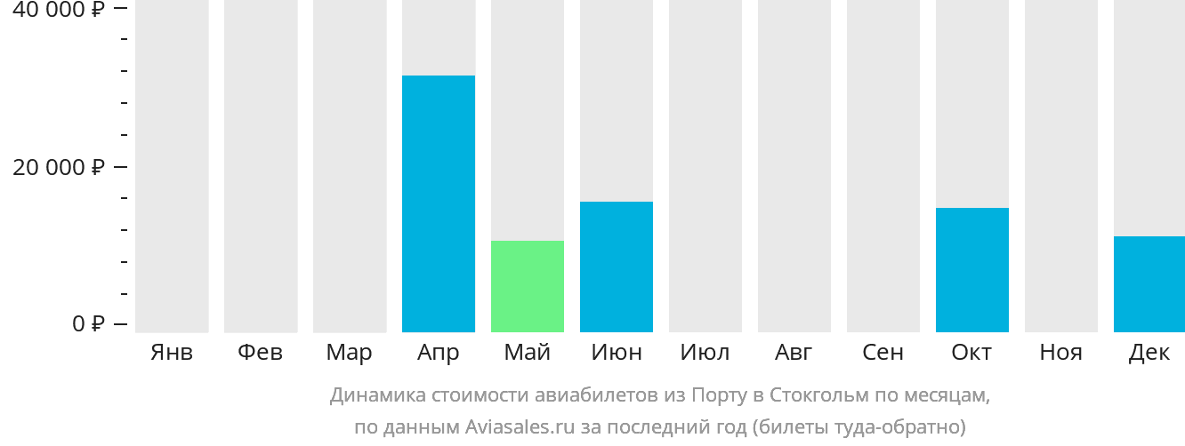 Динамика стоимости авиабилетов из Порту в Стокгольм по месяцам