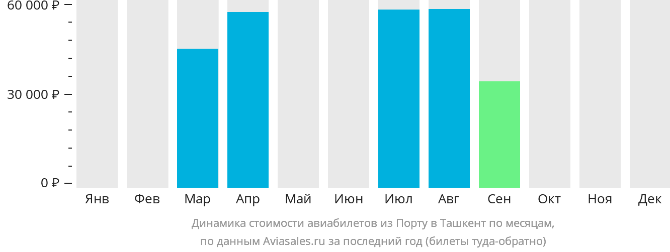 Динамика стоимости авиабилетов из Порту в Ташкент по месяцам