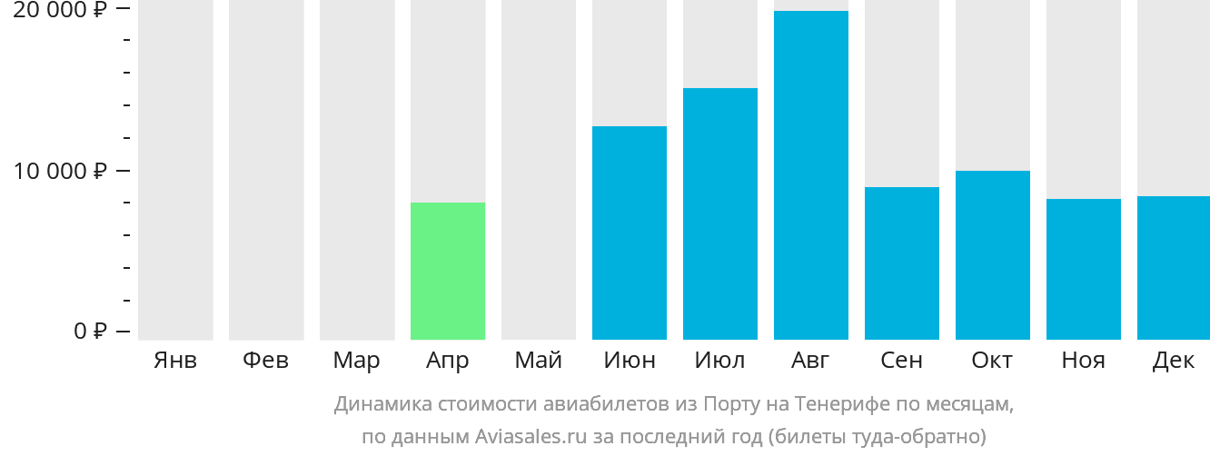 Динамика стоимости авиабилетов из Порту на Тенерифе по месяцам