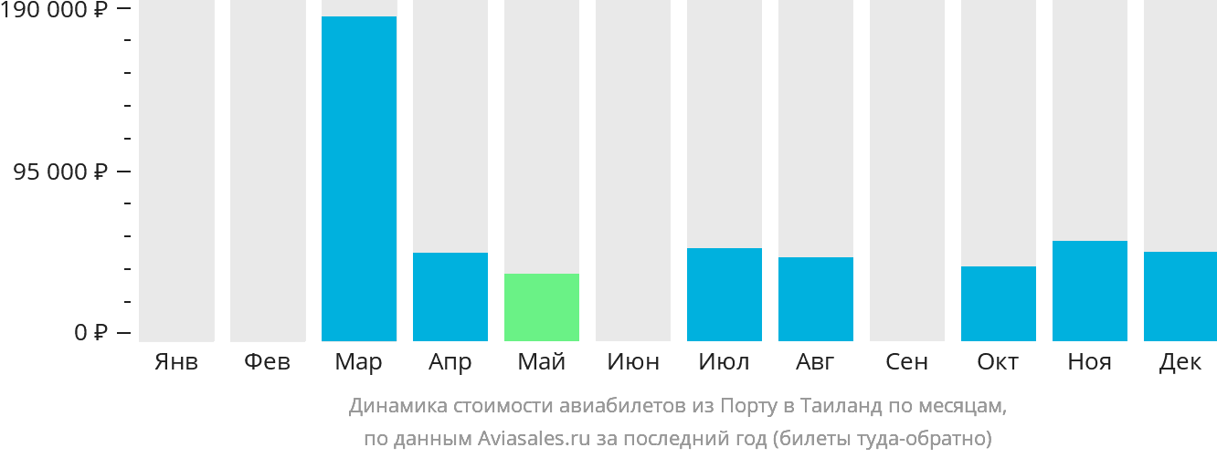 Динамика стоимости авиабилетов из Порту в Таиланд по месяцам