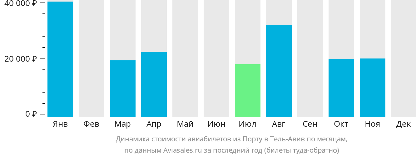 Динамика стоимости авиабилетов из Порту в Тель-Авив по месяцам