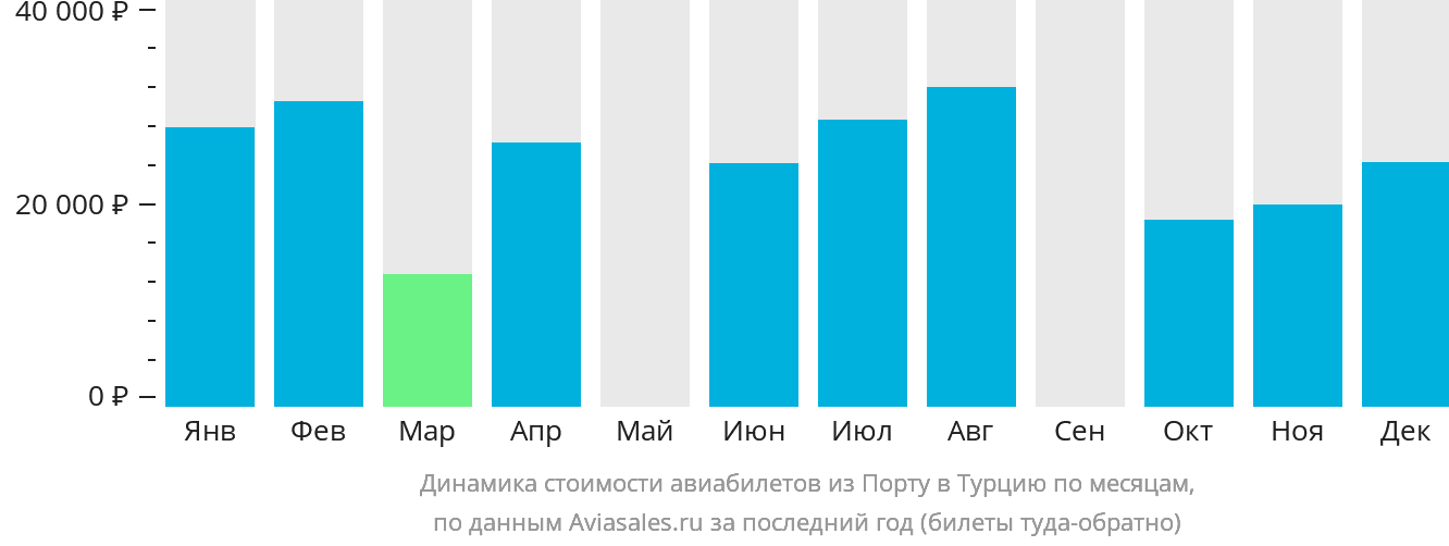 Динамика стоимости авиабилетов из Порту в Турцию по месяцам