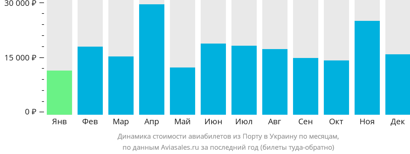 Динамика стоимости авиабилетов из Порту в Украину по месяцам