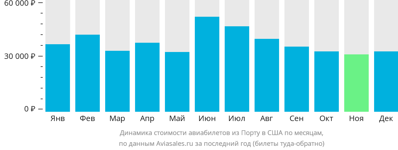 Динамика стоимости авиабилетов из Порту в США по месяцам