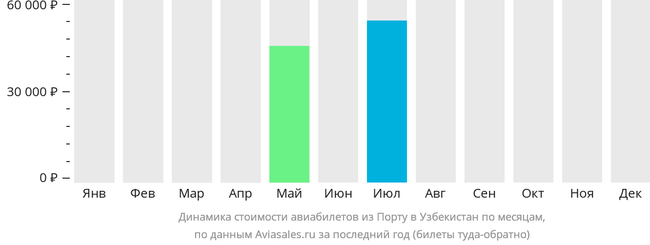 Динамика стоимости авиабилетов из Порту в Узбекистан по месяцам