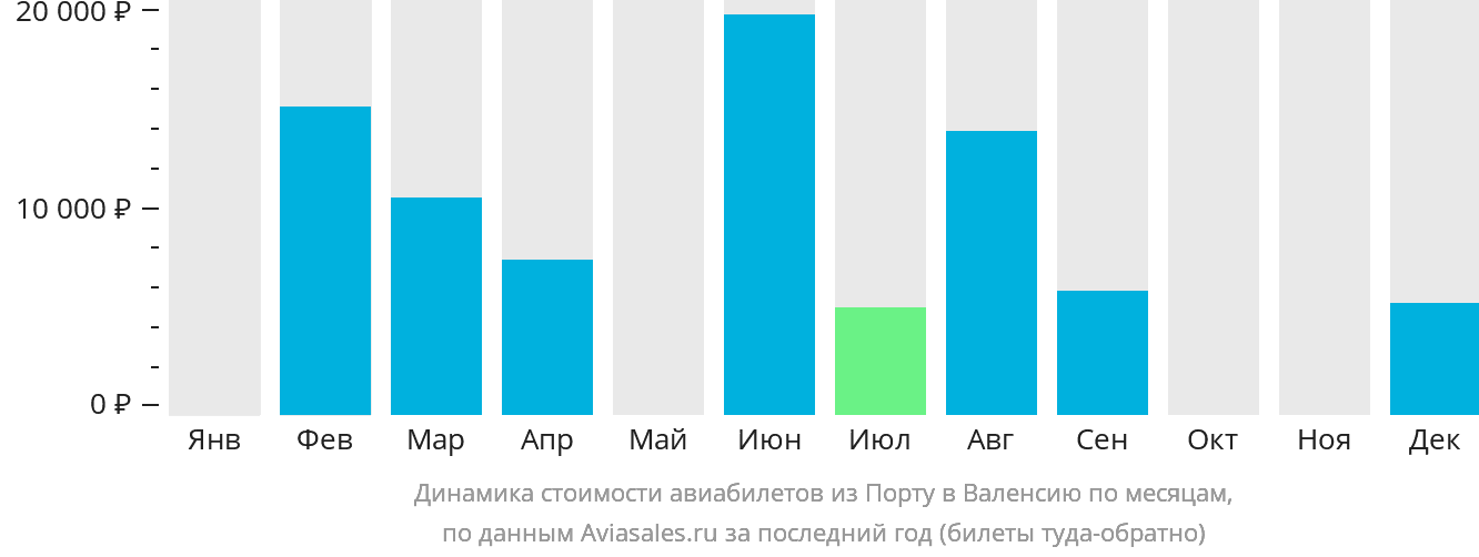 Динамика стоимости авиабилетов из Порту в Валенсию по месяцам