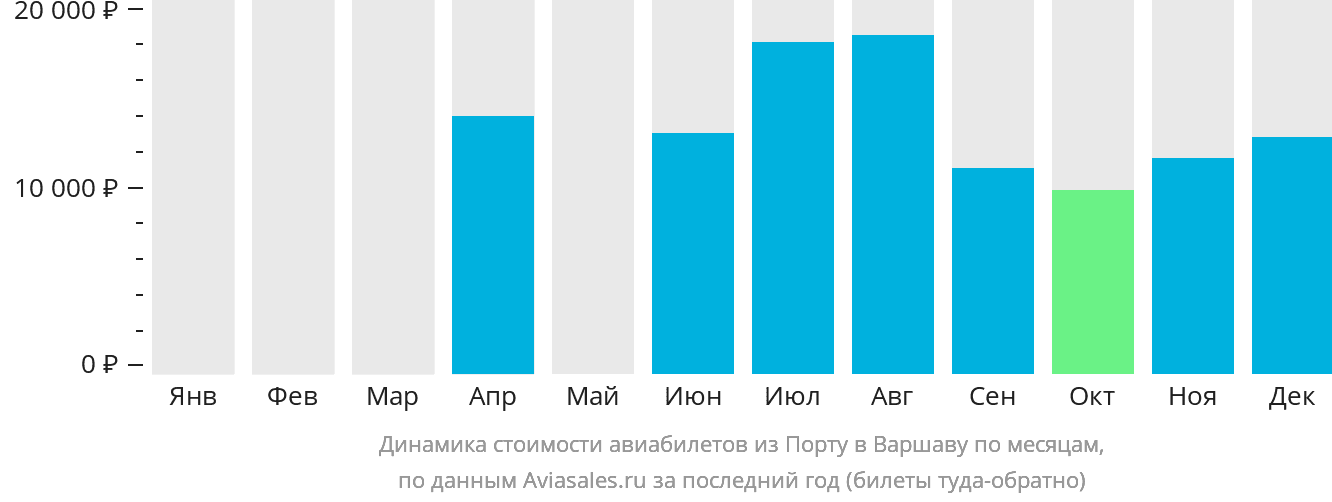 Динамика стоимости авиабилетов из Порту в Варшаву по месяцам
