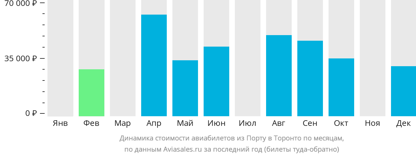 Динамика стоимости авиабилетов из Порту в Торонто по месяцам