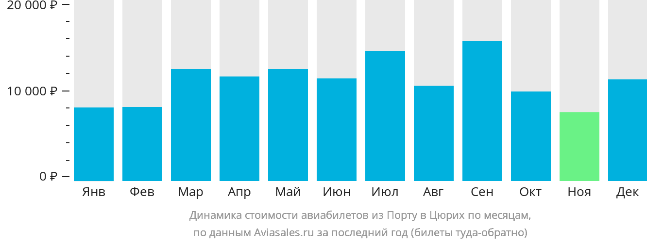 Динамика стоимости авиабилетов из Порту в Цюрих по месяцам