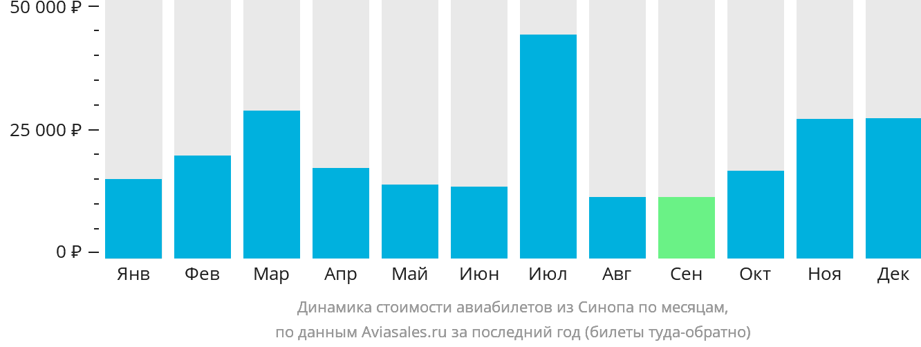 Динамика стоимости авиабилетов из Синопа по месяцам