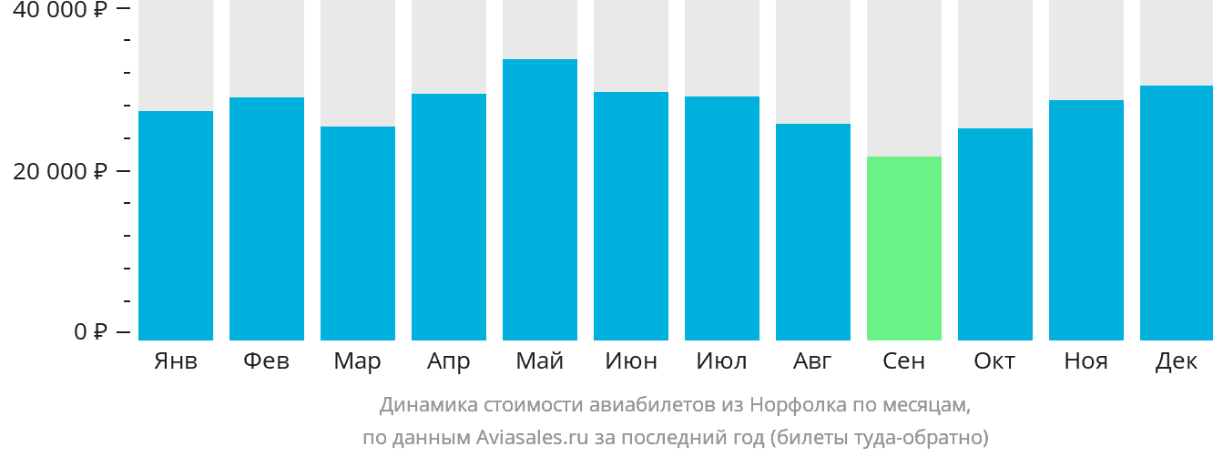 Динамика стоимости авиабилетов из Норфолка по месяцам