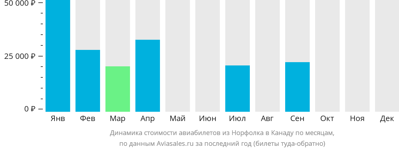 Динамика стоимости авиабилетов из Норфолка в Канаду по месяцам
