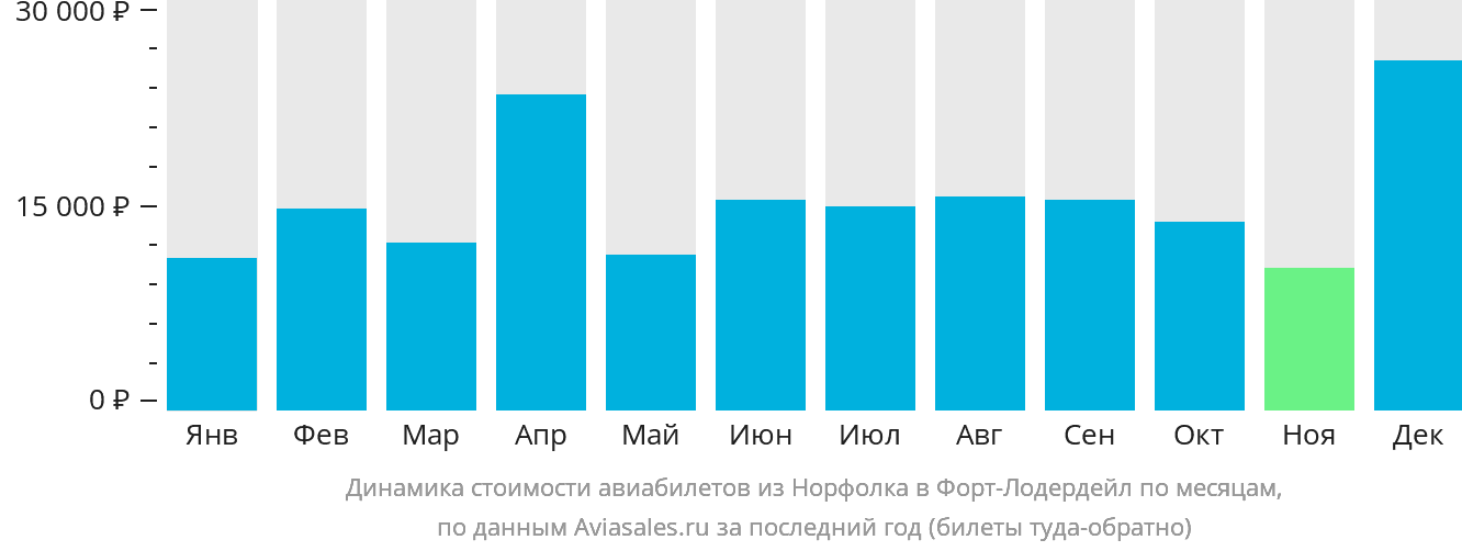 Динамика стоимости авиабилетов из Норфолка в Форт-Лодердейл по месяцам