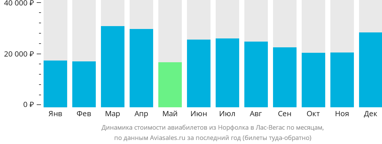 Динамика стоимости авиабилетов из Норфолка в Лас-Вегас по месяцам