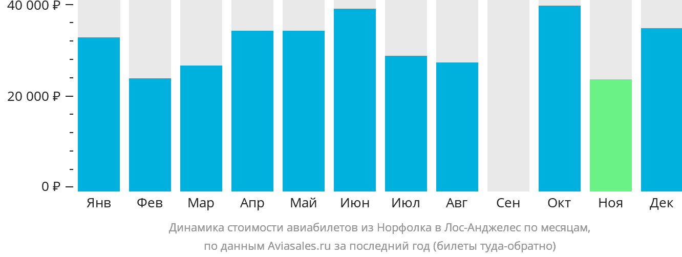 Динамика стоимости авиабилетов из Норфолка в Лос-Анджелес по месяцам