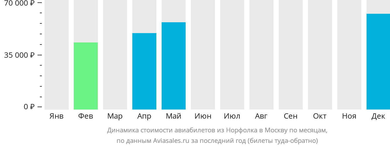 Динамика стоимости авиабилетов из Норфолка в Москву по месяцам
