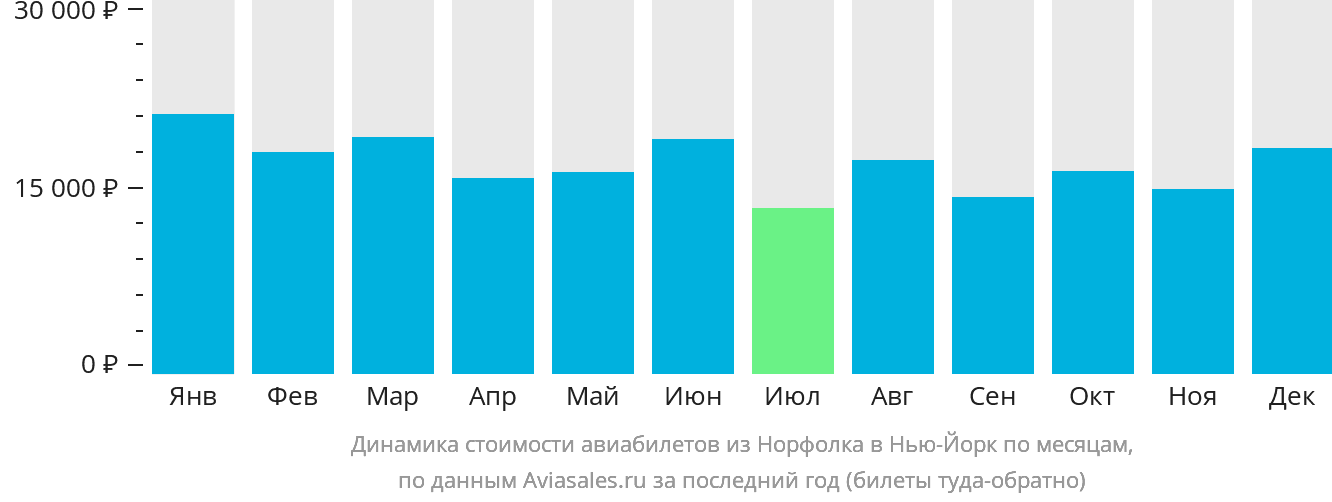Динамика стоимости авиабилетов из Норфолка в Нью-Йорк по месяцам