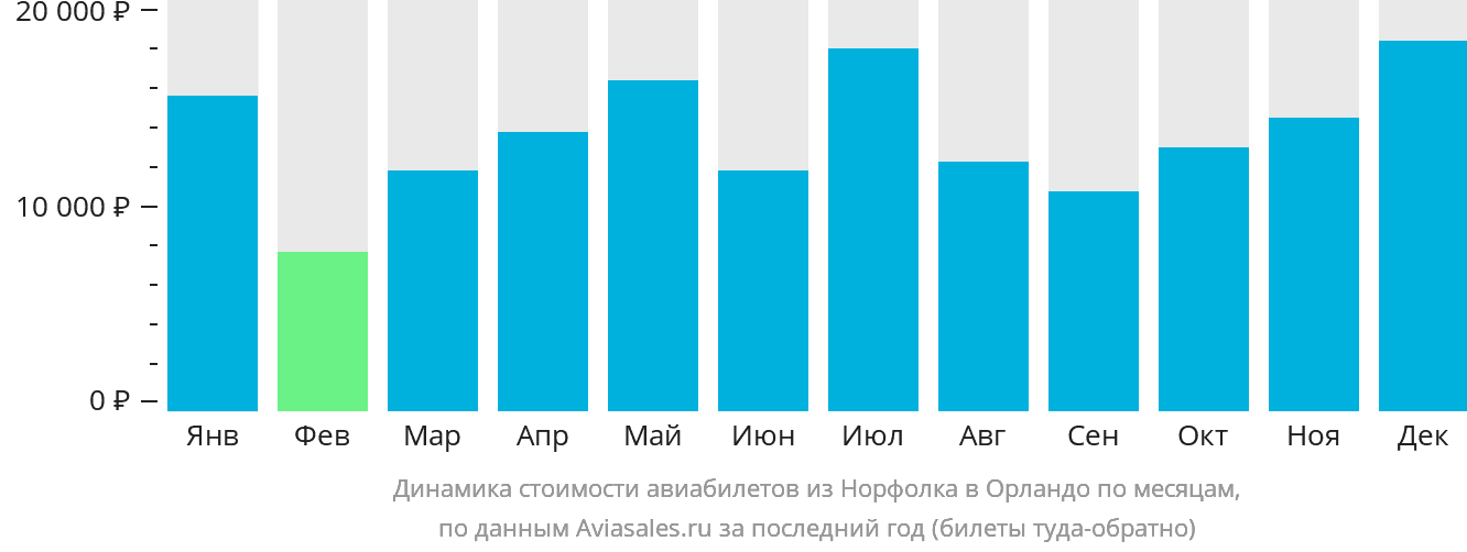 Динамика стоимости авиабилетов из Норфолка в Орландо по месяцам
