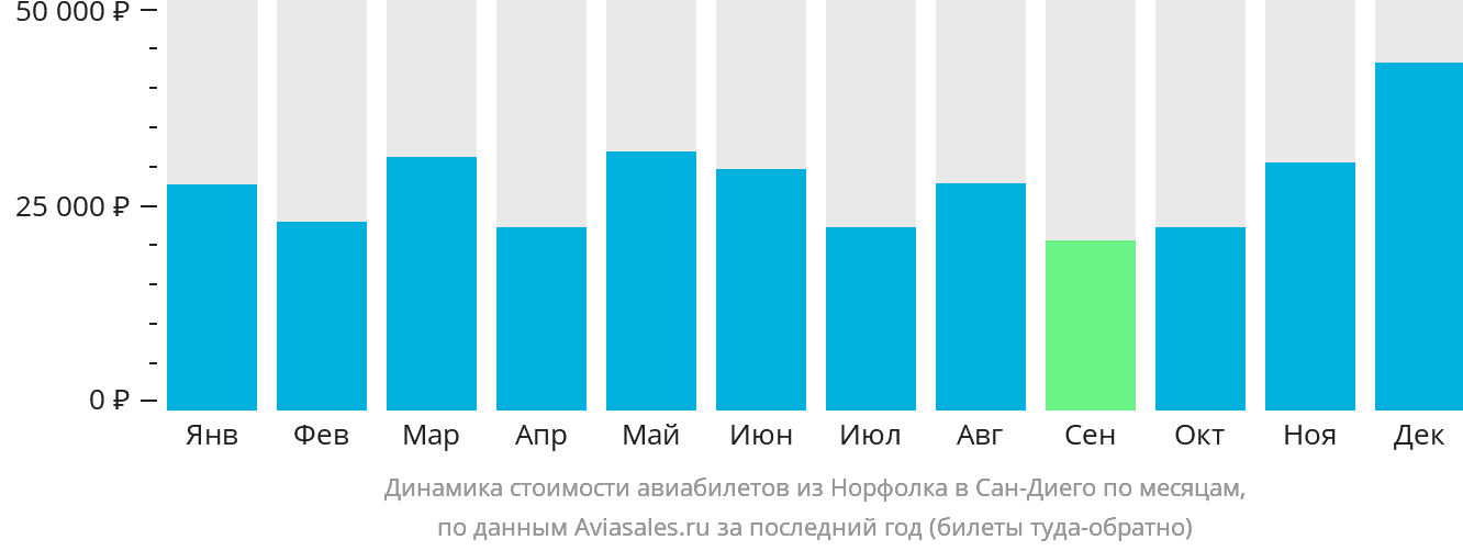 Динамика стоимости авиабилетов из Норфолка в Сан-Диего по месяцам