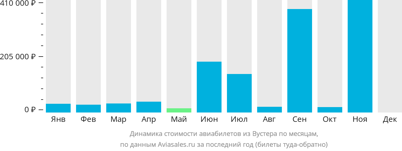 Динамика стоимости авиабилетов из Вустера по месяцам