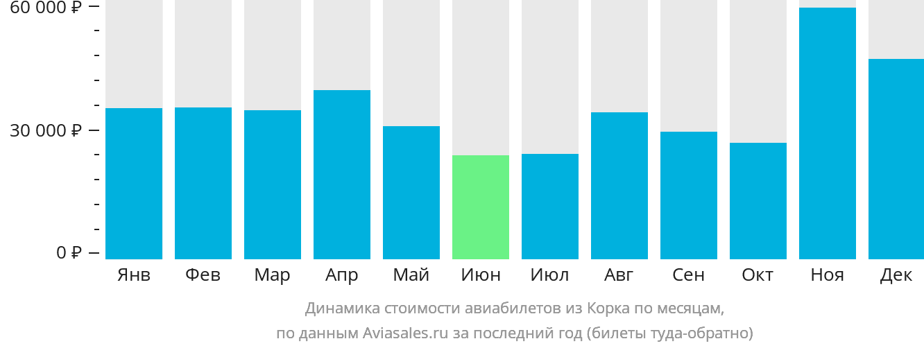 Динамика стоимости авиабилетов из Корка по месяцам