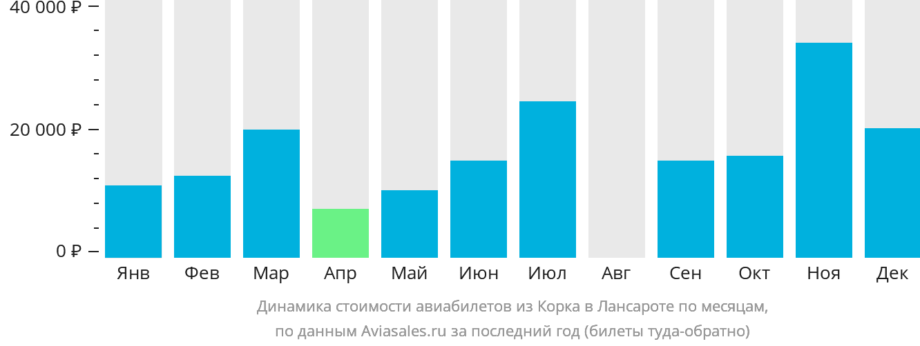 Динамика стоимости авиабилетов из Корка в Лансароте по месяцам