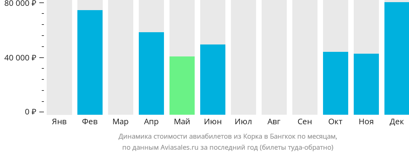 Динамика стоимости авиабилетов из Корка в Бангкок по месяцам