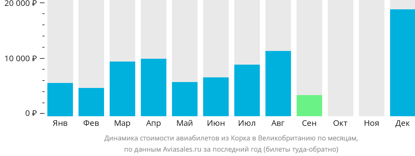 Динамика стоимости авиабилетов из Корка в Великобританию по месяцам