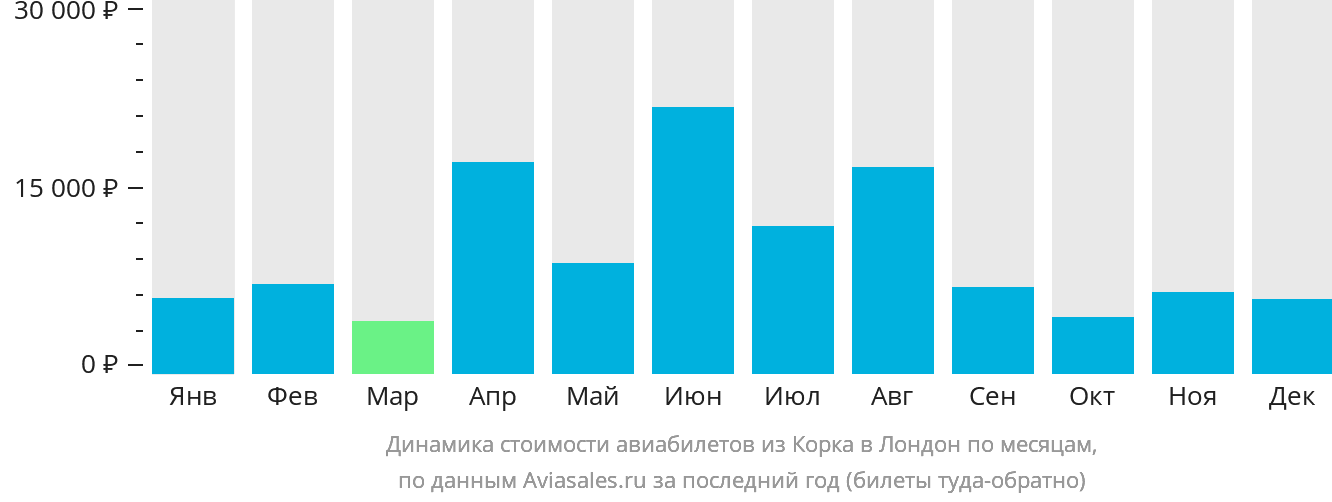 Динамика стоимости авиабилетов из Корка в Лондон по месяцам