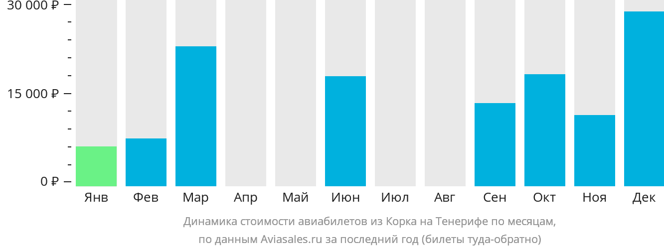 Динамика стоимости авиабилетов из Корка на Тенерифе по месяцам