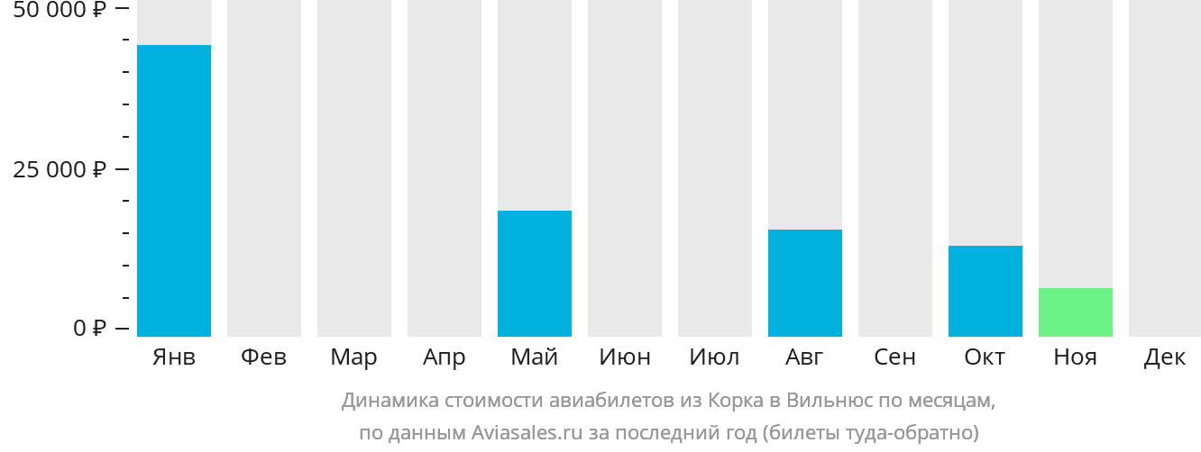 Динамика стоимости авиабилетов из Корка в Вильнюс по месяцам