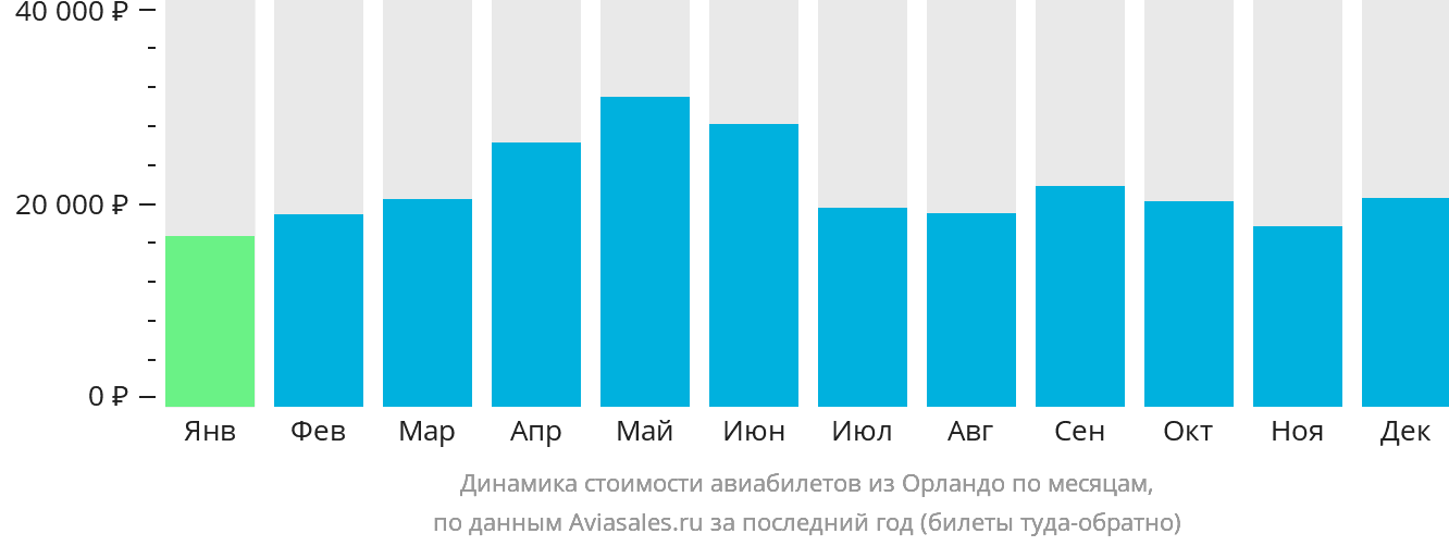 Динамика стоимости авиабилетов из Орландо по месяцам