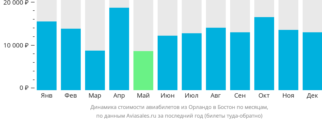 Динамика стоимости авиабилетов из Орландо в Бостон по месяцам