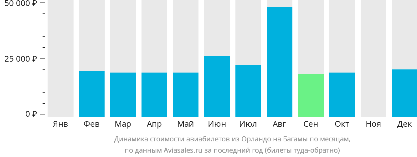 Динамика стоимости авиабилетов из Орландо на Багамы по месяцам
