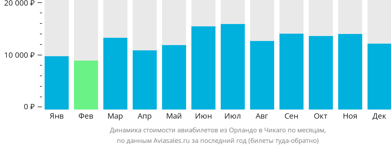 Динамика стоимости авиабилетов из Орландо в Чикаго по месяцам