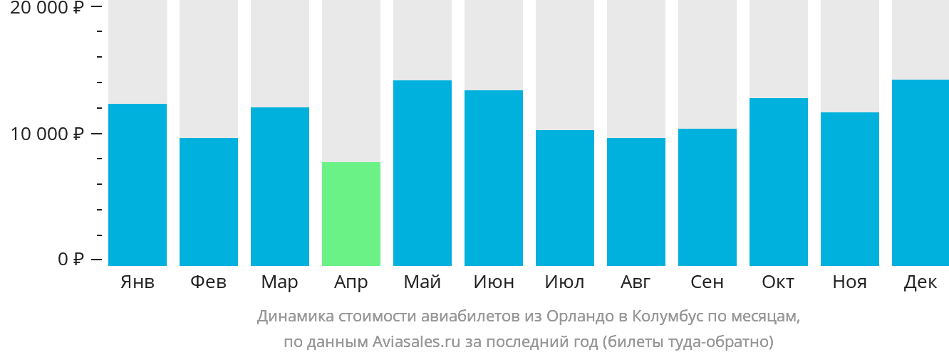 Динамика стоимости авиабилетов из Орландо в Колумбус по месяцам